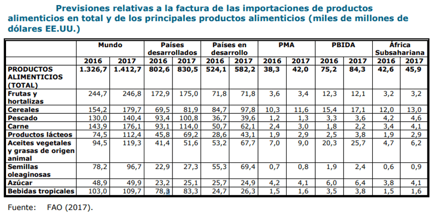 Importaciones De Alimentos En El Mundo Suben 6 En 2017 FAO Opportimes