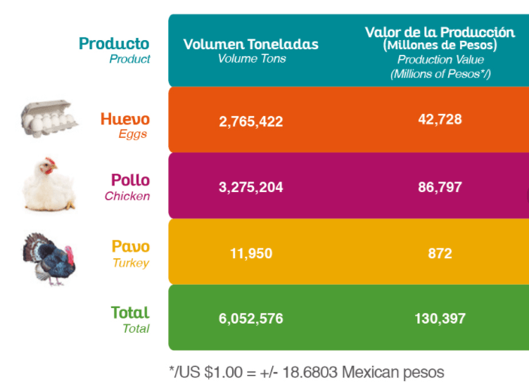 México es el mayor consumidor per cápita de huevo del mundo; el indicador  escala | Opportimes