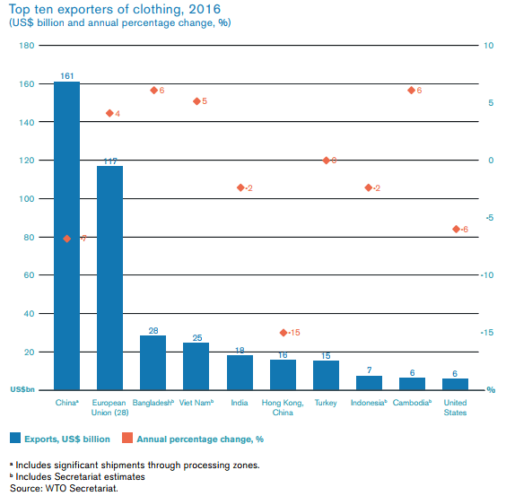 Los 10 países del mundo que más exportaron ropa en 2016 – Opportimes
