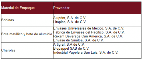 Los 50 Proveedores De Herdez De Materias Primas Y Empaques Opportimes 7927