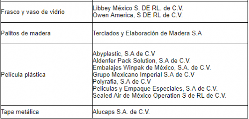 Los 50 Proveedores De Herdez De Materias Primas Y Empaques Opportimes 5064