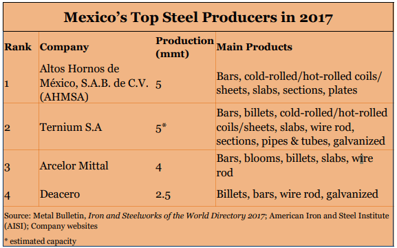 Ahmsa Ternium Y Arcelor Mittal Lideran Producción De Acero En México