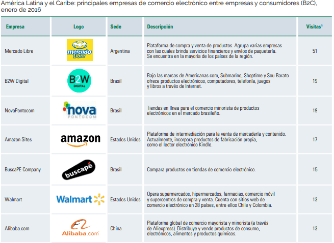 Principales empresas de comercio electrónico B2C en AL – Opportimes