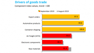 Considerando todos los índices, el comercio mundial de productos arroja 96.6 puntos.