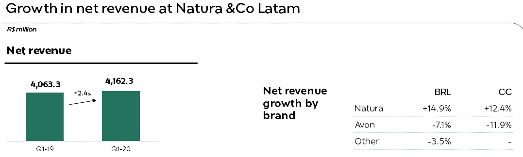 Natura lidera mercado de cosméticos en América Latina con cuota de % |  Opportimes