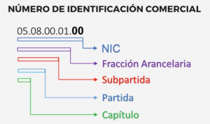 Mexico will establish commercial identification numbers in which the goods are classified according to the tariff fractions and the methodology for the creation and modification of said numbers, which will be determined by the Ministry of Economy (SE), with the prior opinion of the Ministry of Finance and Public Credit (SHCP).