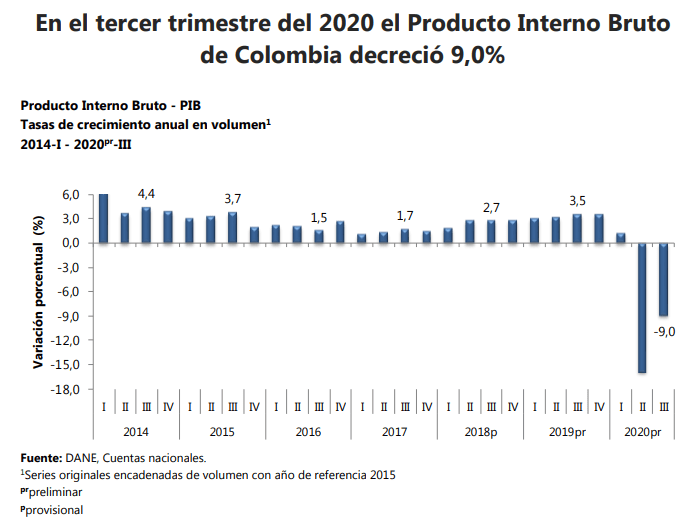 Colombia’s economy falls 9% in the third quarter | Opportimes