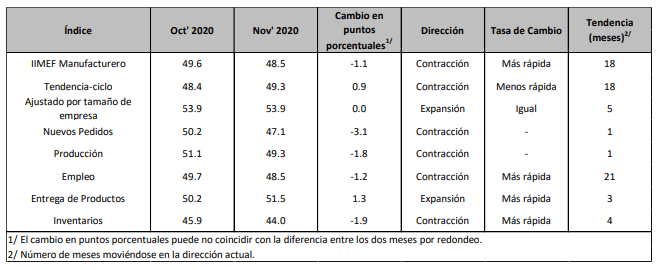 IMEF Manufacturing Indicator accumulates 18 months in contraction ...