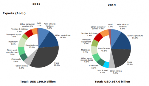 Indonesia operates 11 regional free trade agreements - Opportimes