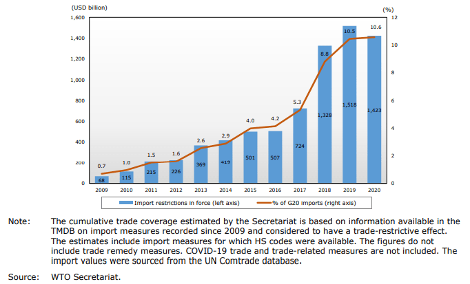 There Are Restrictions On 10.6% Of G20 Imports - Opportimes