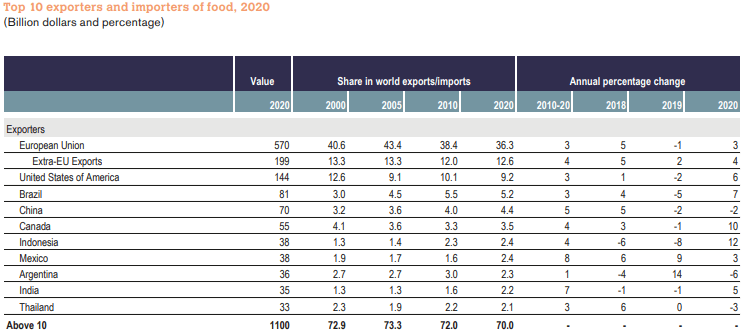 The World s Largest Food Exporters And Importers In 2020 Opportimes