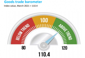 El Barómetro sobre el Comercio de Mercancías de la Organización Mundial de Comercio (OMC) rompió récord en su última lectura publicada este miércoles. The World Trade Organization (WTO) Merchandise Trade Barometer broke a record in its latest reading published on Wednesday.