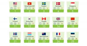 Estados Unidos, Hong Kong, Suecia, Dinamarca y Singapur, en orden descendiente, se ubicaron como los mejores países en competitividad del mundo en 2021. The United States, Hong Kong, Sweden, Denmark and Singapore, in descending order, ranked as the best competitive countries in the world in 2021.