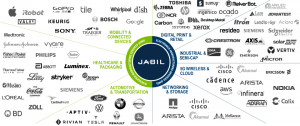 Jabil, uno de los principales proveedores de servicios y soluciones de fabricación en el mundo, destacó cuatro razones para ser contratado. Jabil, one of the world's leading providers of manufacturing solutions and services, highlighted four reasons for being hired.