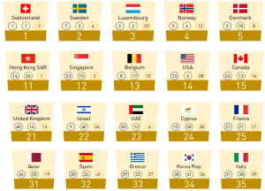 México cayó tres posiciones en la Clasificación Mundial de Talento 2021, que elabora el IMD. Mexico fell three positions in the 2021 World Talent Ranking, prepared by the IMD.