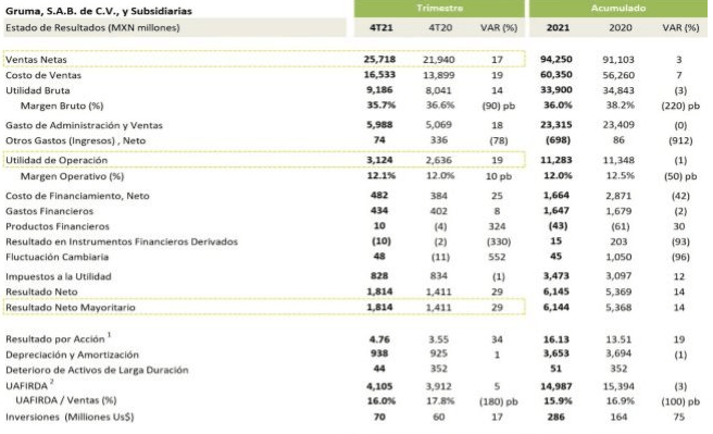 Gruma Sube Sus Inversiones A US$ 286 M - Opportimes