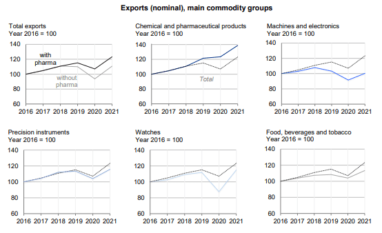 Estados Unidos y China se colocaron como los mayores compradores de relojes suizos en 2021, de acuerdo con datos de la Administración de Aduanas de Suiza.