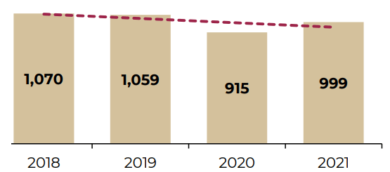 Mexico registered an increase of 9.2% year-on-year in its tax collection for foreign trade in 2021, to 999,000 million pesos, reported the Ministry of Finance and Public Credit (SHCP).