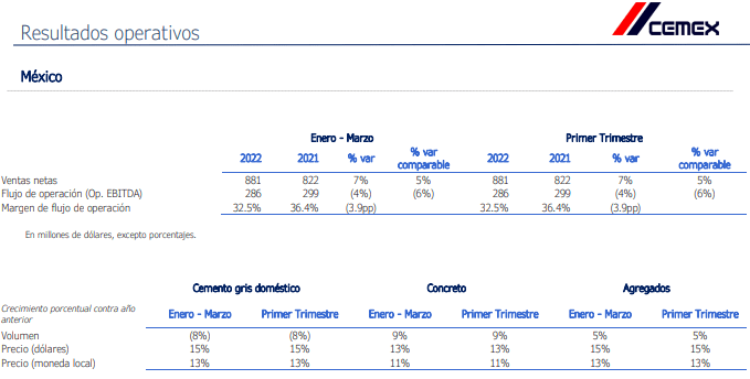 Cemex reported that the volume of its cement sales in the United States increased 9% in the first quarter of 2022 at a year-on-year rate.