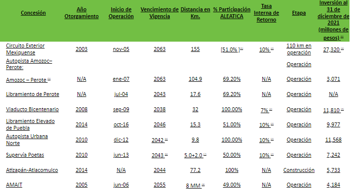 Aleatica informó que el 31 de enero de 2022 se firmó la Primera Modificación al Título de Concesión de la Autopista Atizapán-Atlacomulco, aún en construcción en México.