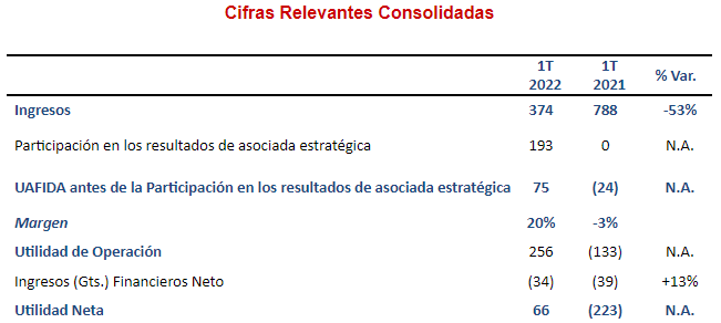 Corporación Interamericana de Entretenimiento (Grupo CIE) showed recovery indicators after its collapse with the Covid-19 pandemic.