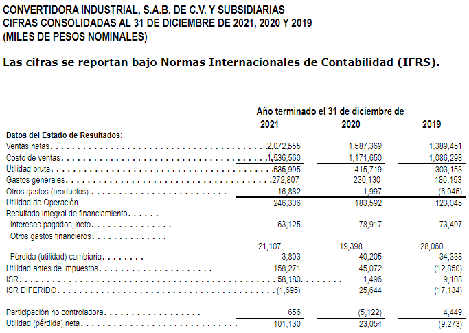 Global balloon market amounts to 250 million dollars a year, according to the Mexican company Conversora Industrial (Conver).