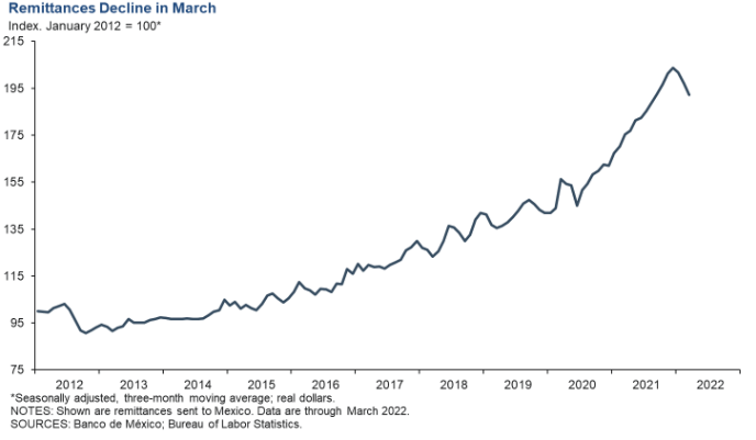 El promedio móvil de tres meses de las remesas reales a México disminuyó por tercer mes consecutivo en marzo, cayendo 2.4% desde febrero.