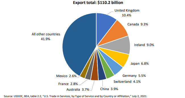 Las exportaciones estadounidenses de servicios digitales y electrónicos totalizaron 110,200 millones de dólares en 2020, de acuerdo con un informe de la Comisión de Comercio Internacional (USITC).