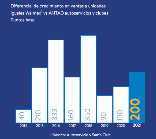 Walmart de México y Centroamérica creció en 2021 por octavo año consecutivo por arriba del mercado de autoservicios y clubes, medido por la Asociación Nacional de Tiendas de Autoservicio y Departamentales (ANTAD).