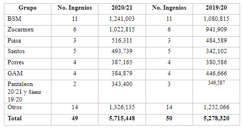 The main sugar companies in Mexico are BSM, Zucarmex, Piasa, Santos and Porres, according to data from the 2020-2021 harvest.