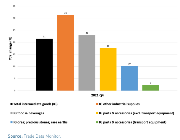 World exports of intermediate goods continued to grow in the fourth quarter of 2021, registering a year-on-year increase of 21%, according to a WTO report.