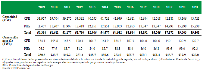 Del total de la energía neta generada por la Comisión Federal de Electricidad (CFE) en 2021, la correspondiente a energía limpia fue de 23 por ciento.