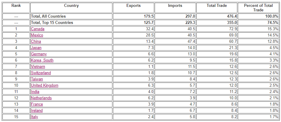 Las importaciones y exportaciones de bienes de México con Estados Unidos alcanzaron un máximo histórico en marzo de 2022, informó el Departamento de Comercio.