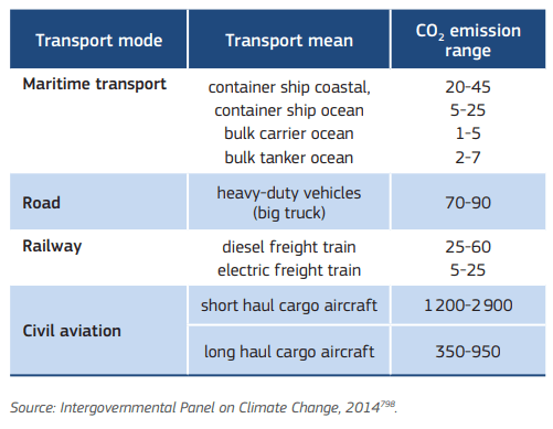 Shipping is the most carbon-efficient mode of transport, with the lowest carbon dioxide (CO2) emissions per distance and weight carried.