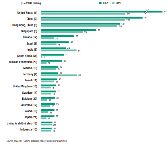 Estados Unidos, China y Hong Kong se ubicaron como los mayores receptores de IED en el mundo en 2021, de acuerdo con un informe de la UNCTAD.