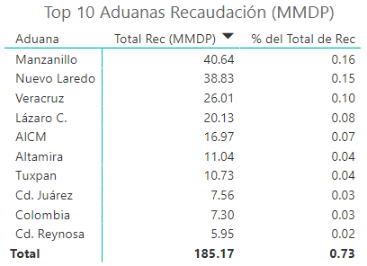 Manzanillo Customs led the collection among all customs in Mexico in the first quarter of 2022, according to data from the National Customs Agency of Mexico (ANAM).