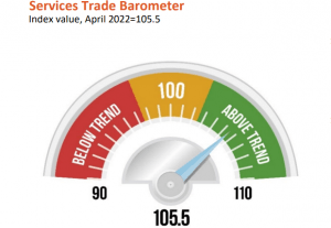 El Barómetro del Comercio de Servicios subió por encima de la tendencia a 105.5, informó este jueves la Organización Mundial de Comercio (OMC). The Services Trade Barometer rose above trend to 105.5, the World Trade Organization (WTO) reported Thursday.