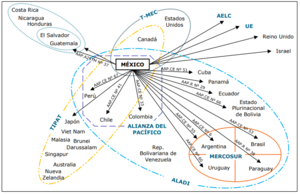 México ha suscrito numerosos acuerdos comerciales, desde sectoriales hasta otros de integración comercial profunda. Mexico has signed numerous trade agreements, ranging from sectoral to deep trade integration agreements.