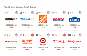 Las 100 marcas de comercio minorista más valiosas del mundo. The world's 100 most valuable retail brands. Les 100 marques de détail les plus précieuses au monde. As 100 marcas de varejo mais valiosas do mundo.