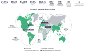 Projetos de pesquisa e desenvolvimento da Orbia: mais investimentos