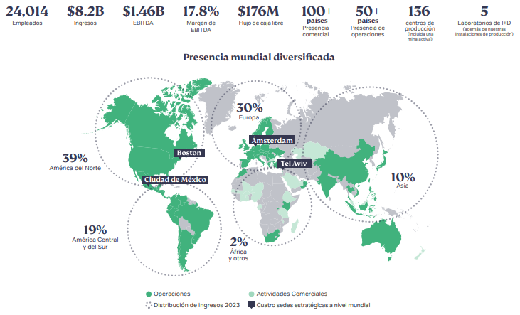 Projetos de pesquisa e desenvolvimento da Orbia: mais investimentos